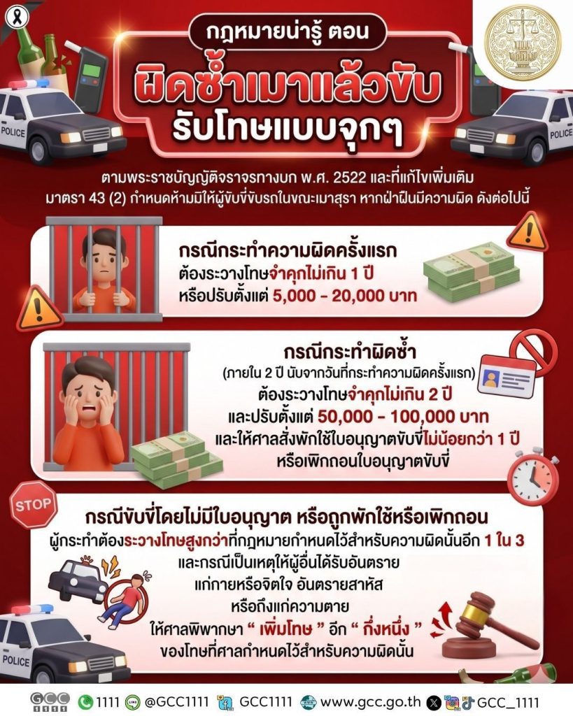 ตามพระราชบัญญัติจราจรทางบก พ.ศ.2522 และที่แก้เพิ่มเติม มาตรา43(2)กำหนดห้ามมิให้ผู้ขับขี่ขับรถในขณะเมาสุราหากฝ่าฝืนมีความผิดดังต่อไปนี้